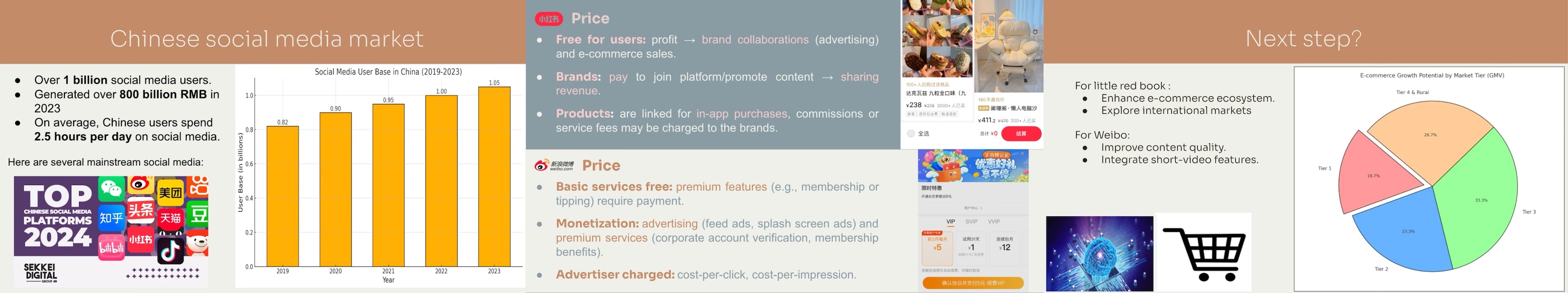 Research Project – Comparative Analysis of the Business Models of Xiaohongshu and Weibo (2024)